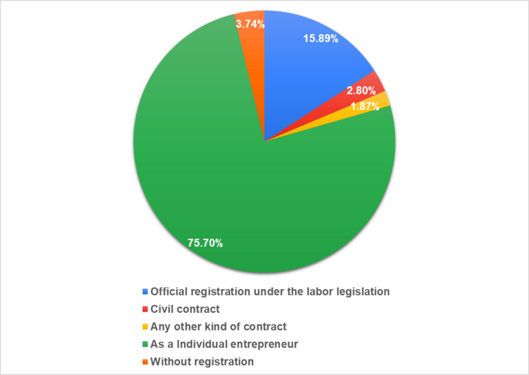 Figure 20. Form of registration